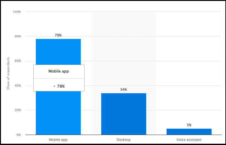 Buyers in US using Mobile App