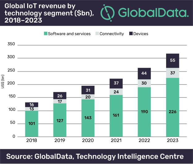 revenue from IoT-related technology