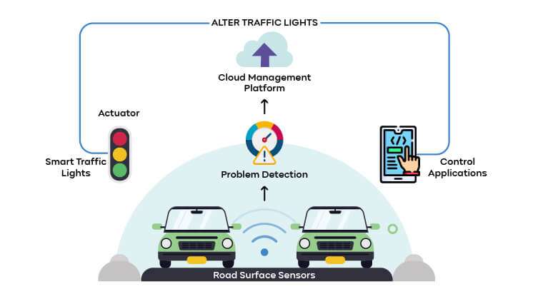 Smart Traffic Monitoring