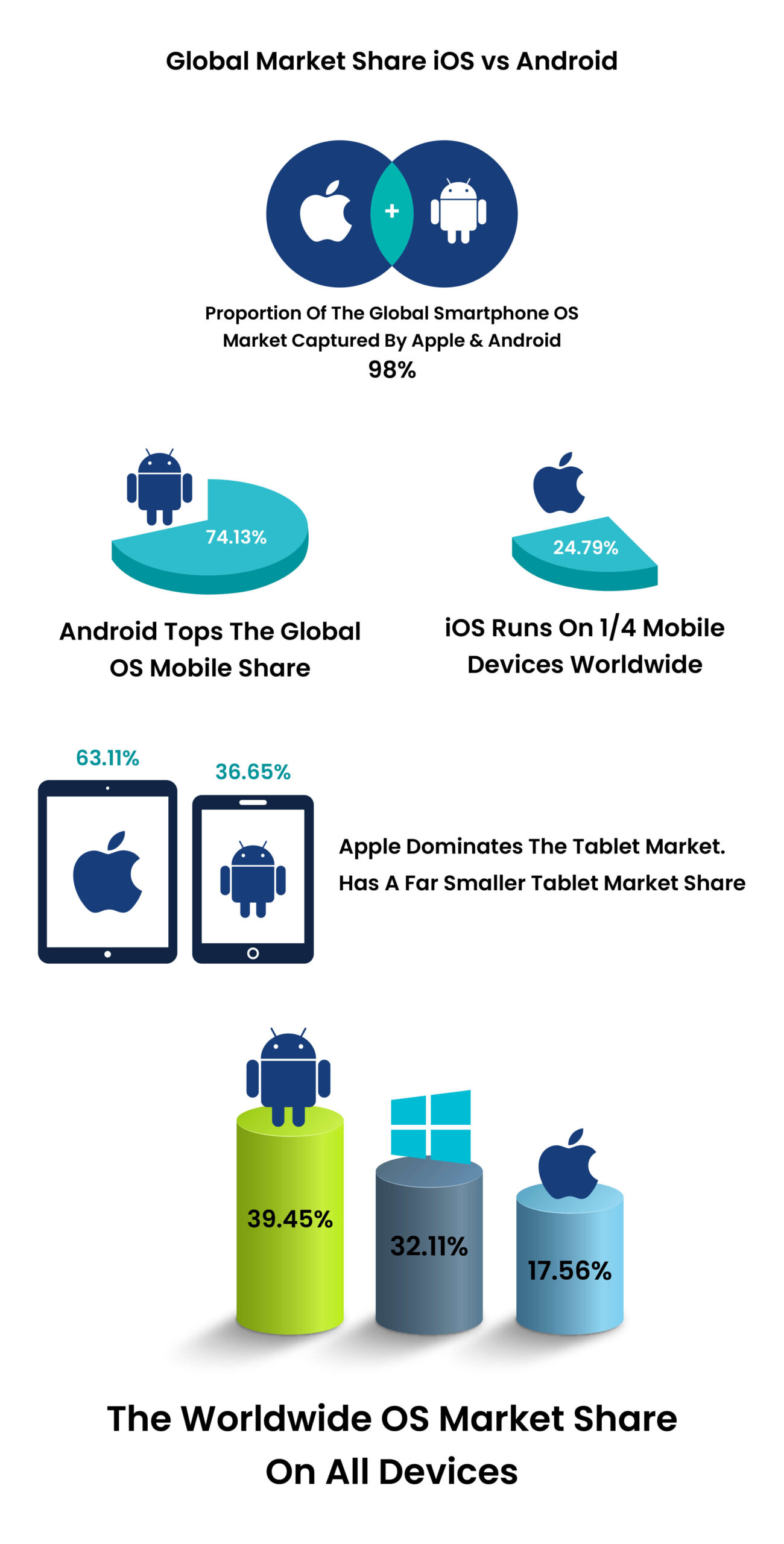 iOS vs Android Global Market Share